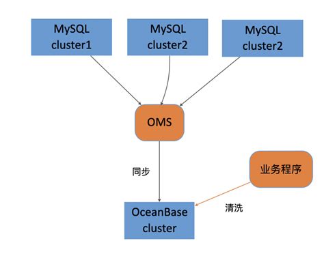 Classin携手OceanBase，突破MySQL读写与容量瓶颈-数据库技术 …