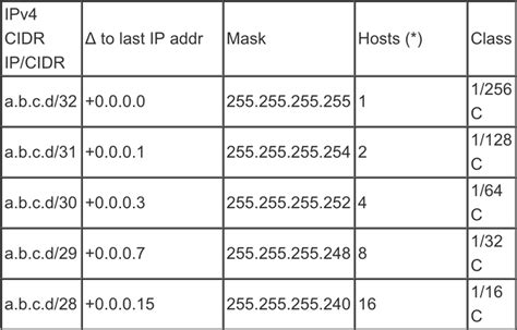 Classless interdomain routing (CIDR) and Notation for Beginners