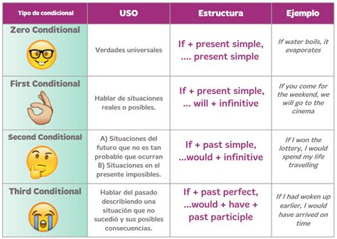 Si Clauses in Spanish. Now let’s go over the rules for si clauses in Spanish. Si clauses can be either affirmative or negative: If = Si. If… don’t/not = Si no. Si clauses in Spanish are used for both possible and impossible situations, that’s why they are also called “conditionals.”. Si clauses in Spanish can be used for: