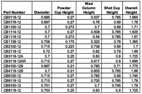 Claybuster load data. All I'm saying is that the Claybuster CB1114-12 is a perfectly suitable 1 1/4 oz wad. Maybe it isn't ideal for Cheddite hulls and Longshot powder, but for most of us it is fine. For those instances, the Federal 12S4 was a great wad. Great design, lots of load data, perfect choice for CB to clone. 