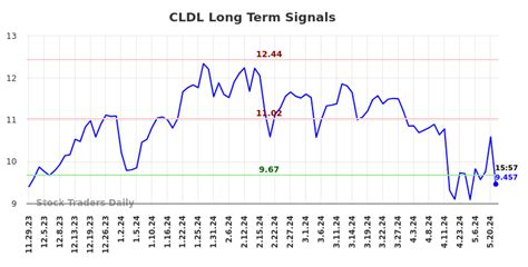 Cldl stock. Things To Know About Cldl stock. 