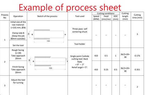 Clean Sheet Process