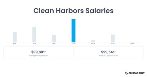 Clean harbors salary. Things To Know About Clean harbors salary. 