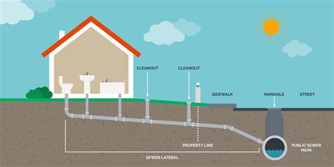 A sewer clean out is an important part of your home’s plumbing and waste disposal system. Every homeowner should know where the sewer clean out is located, and landlords should make sure that their tenants are aware of the location of the sewer clean out as well. The sewer clean out is a pipe with a cap that provides access to the sewer line .... 