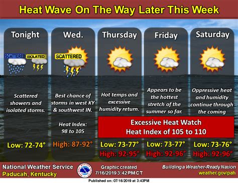 Clear and cool Friday, Excessive Heat Watch issued from Sunday afternoon through Wednesday