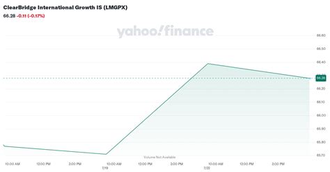 ClearBridge International Growth Fund (LMGPX)