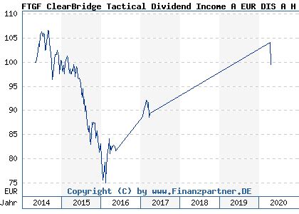 ClearBridge Tactical Dividend Income Fund Class I - Insider