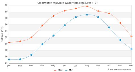 Get the monthly weather forecast for Clearwate