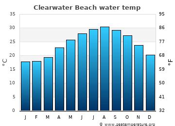 February Overview. High temperature: 66°F (19°C) Low temperature: 57°F (14°C) Hours daylight/sun: 7 hours. Water temperature: 64°F (0°C) The weather in Clearwater Beach in February can be quite sporadic. The average high in February is 66°F. However, there are times when it can get really hot with temperatures in the high 70s F or even .... 