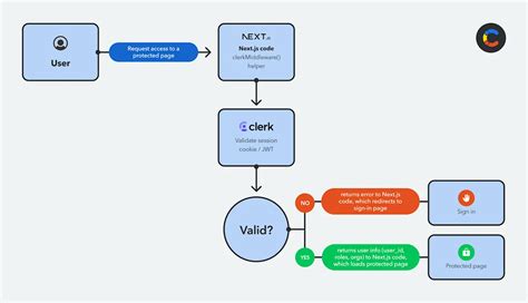 Clerk auth github.  With this project I intended to get more experience with app aut...