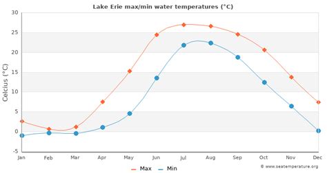 Cleveland lake erie water temperature. April is walleye spawning time. Lake Erie Walleyes migrate to the Western Basin Reef Complex in large numbers. Boat ride from the Wild Wings Marina can be as short as 5 minutes. The majority of the walleyes caught during this time are 19"-24" males. The best way to catch these shallow water walleyes (4'-16' deep) is with ¾ ounce hair jigs. 