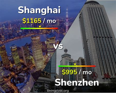 Cleveland vs Shanghai comparison: Cost of Living & Salary