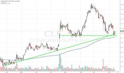 Clf share price. Things To Know About Clf share price. 