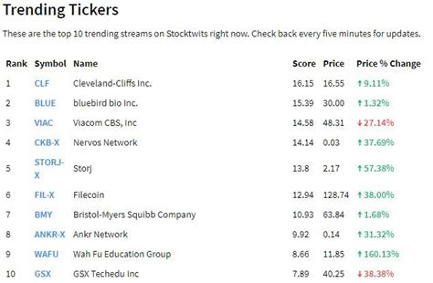 Clf stocktwits. Find the latest Cleveland-Cliffs Inc. (CLF) stock discussion in Yahoo Finance's forum. Share your opinion and gain insight from other stock traders and investors. 