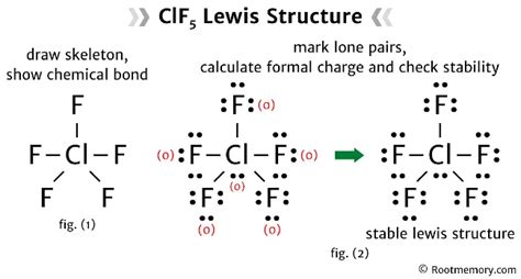 Clf5 lewis dot structure. The unpaired electron is usually placed in the Lewis Dot Structure so that each element in the structure will have the lowest formal charge possible. The formal charge is the perceived charge on an individual atom in a molecule when atoms do not contribute equal numbers of electrons to the bonds they participate in. 