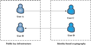 Clibda A Deniable Authentication Scheme For Pervasive Computing Environment Springerlink