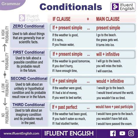Click on IF... (Conditional sentences)