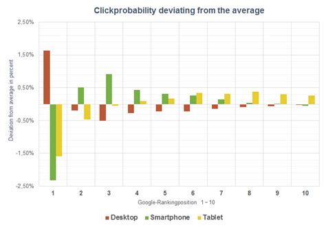 Click probabilities in the Google SERPs SISTRIX