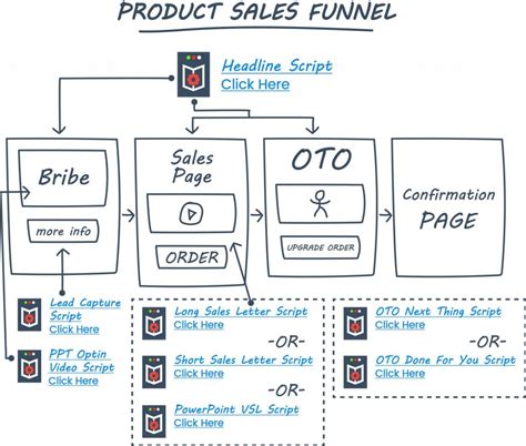 Clickfunnels Sales Funnel Templates How to Exponentialize Your Return