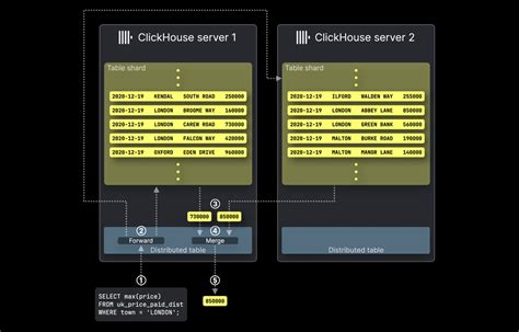 Clickhouse tables.  You can use this table to get information similar to t...