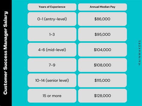 Client Experience Manager Salary