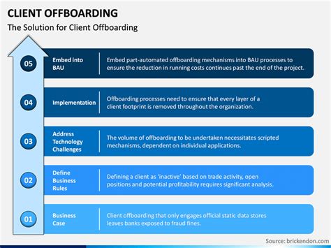 Client Offboarding Process Flow Chart