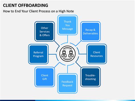Client Offboarding Process Flow Chart Learn Diagram