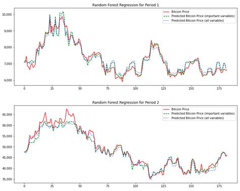 Client Sentiment and Bitcoin Price Predictions