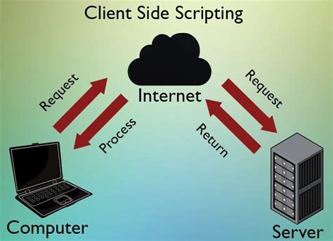 Client Side Scripting