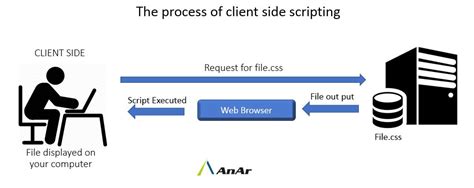 Client Side Scripting: How Does Client-Side Scripting Improve Web App Performance? image 1