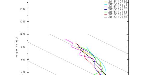 Cliff Mass Weather and Climate Blog SurfaceBased Inversion Forms