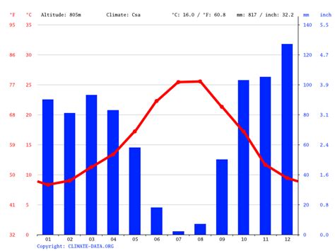 Clima Grazalema: Temperatura, Climograma y Tabla …