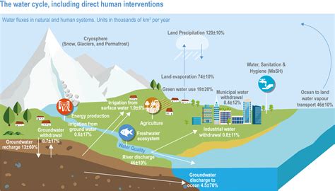 Climate Adaptation and Erosion & Sedimentation US EPA