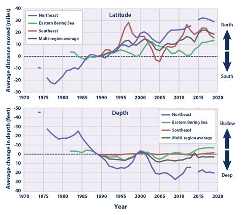 Climate Change Indicators: Marine Species …