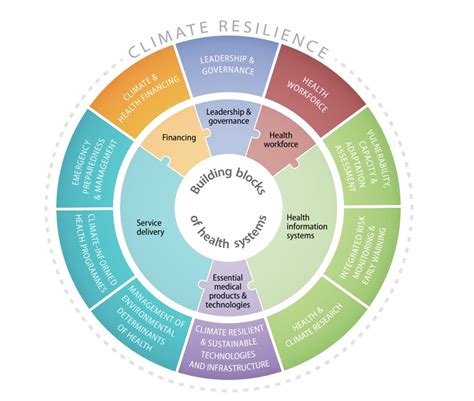 Climate Change Resilience and Adaptation - Con Ed