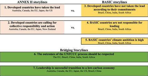 Climate Leadership Through Storylines: A Comparison of Developed …