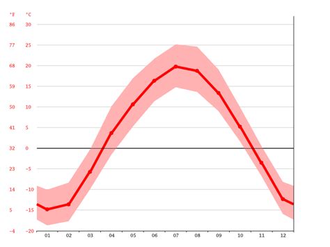 Climate Manitoba: Temperature, climate graph, Climate table for ...