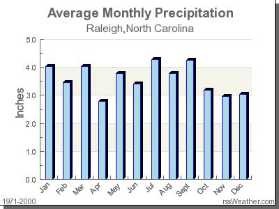 Climate Raleigh - North Carolina and Weather averages Raleigh