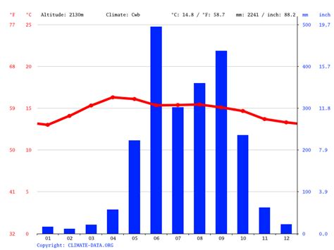 Climate San Cristóbal de Las Casas (Chiapas), averages