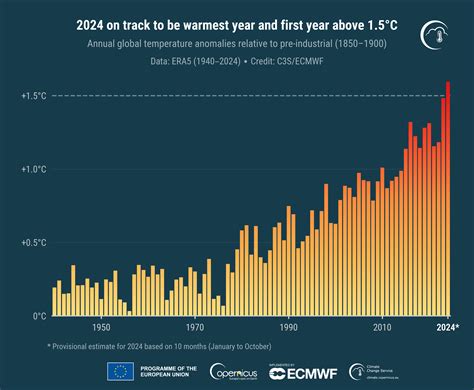 Climate change impact updates: recent developments