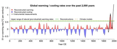 Climate change over the past 2000 years in Western China