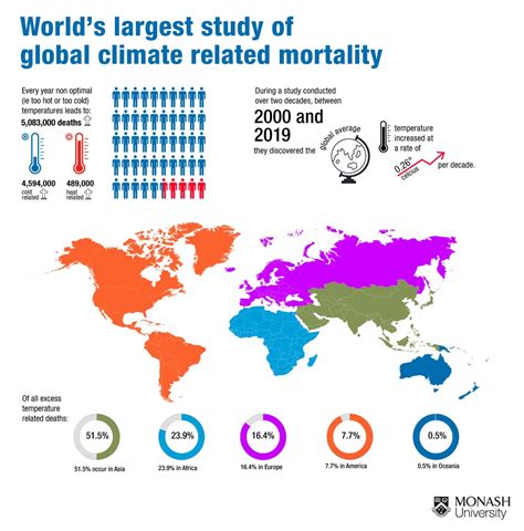 Climate change-related deaths and damage on the rise