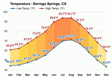 Climate in Borrego Springs, California - bestplaces.net