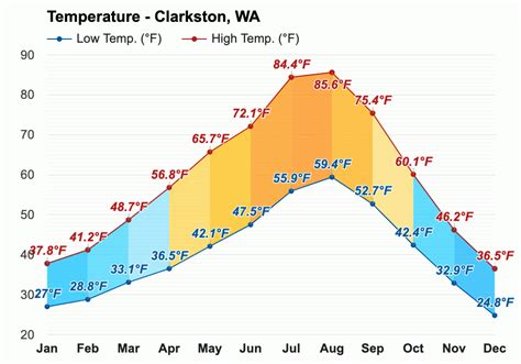 Climate in Clarkston, Washington - Best Places