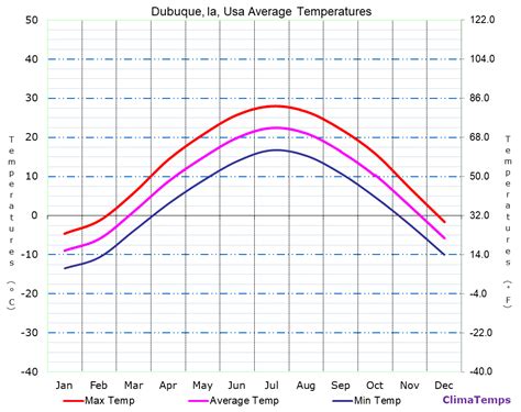 Climate in Dubuque, Iowa