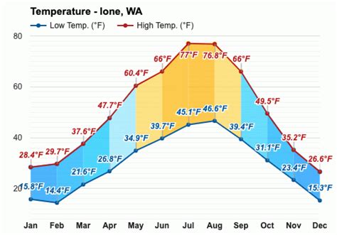 Climate in Ione, Washington (Detailed Weather Information)