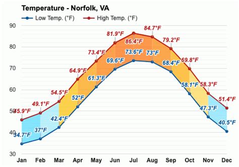 Climate in Norfolk, Virginia - Best Places