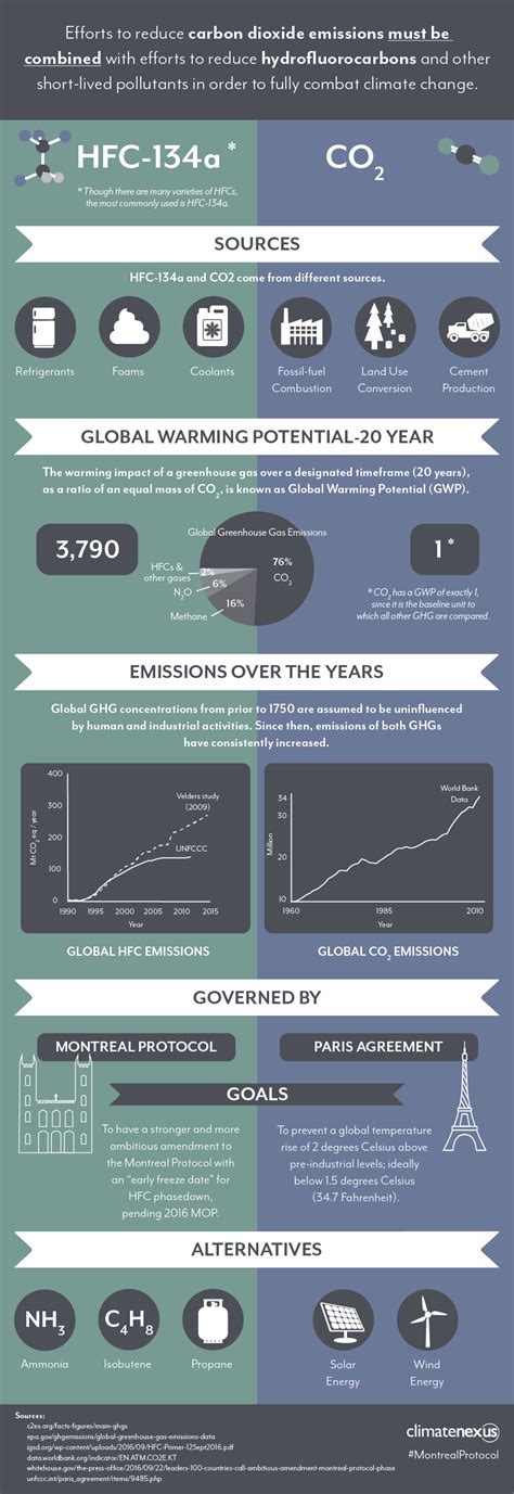 In 1987, the U.S. and about two-dozen nations signed the Montreal Protocol, the world’s first-ever global treaty to reduce pollution and phase out CFCs. The U.S. Senate ratified it unanimously ...