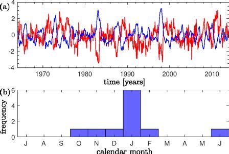 Climate models with delay differential equations - AIP Publishing