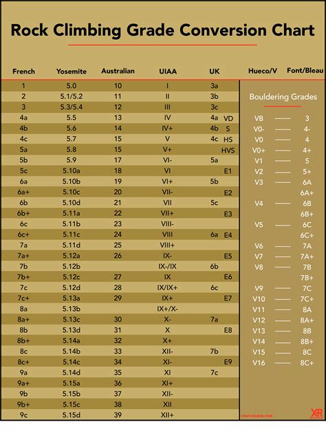 Climbing grades chart.  I compiled some bouldering-specific grading ch...